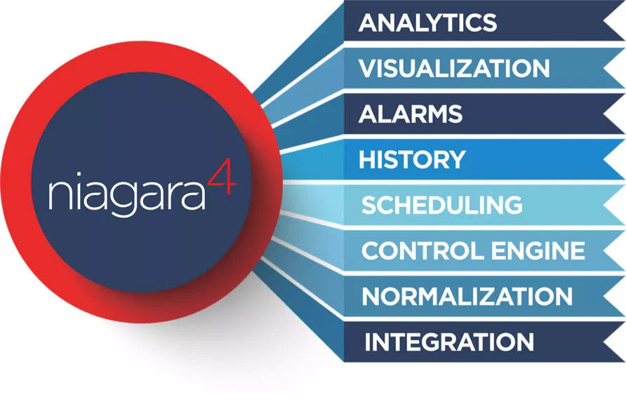 Niagara 4 Framework Diagram: Analytics, Visualization, Alarms, History